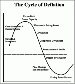 Deflazione