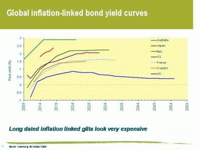 Obbligazioni Inflation linked