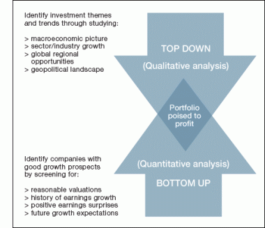 top down bottom up investimenti