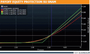 certificati equity protection