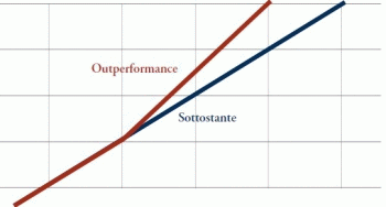 certificati outperformance