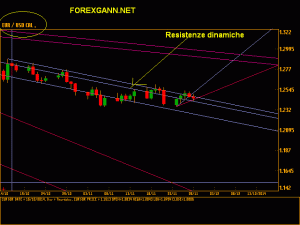 eurodollaro-daily-28NOV-CAL