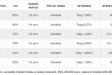 mutui_tasso_variabile_Jobs_Act