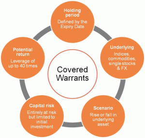 Covered warrants